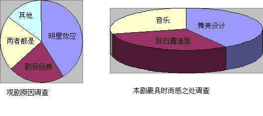 陈数版陈白露深入人心观众满意度逾九成(图)