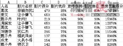 网友发布的2010年度华语演员内地市场表现综合成绩