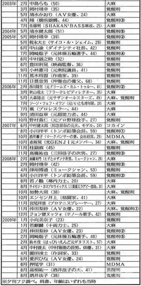 日本演艺圈历年艺人吸毒名单大公开(图)_影音娱乐_新浪网