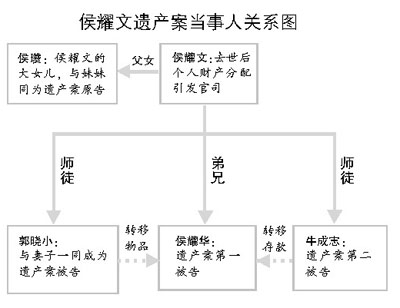 侯耀文遗产案本月30日公开审理【图】