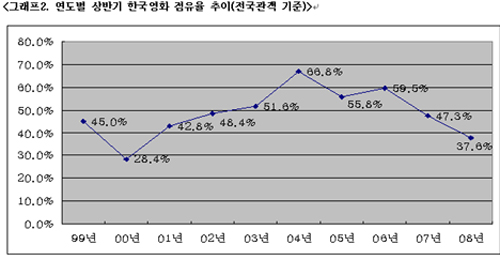 08上半年韩国国产片观众占有率创8年来最低(图)