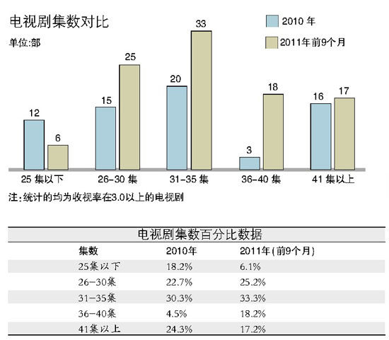 电视剧跑马拉松收视率慢半拍