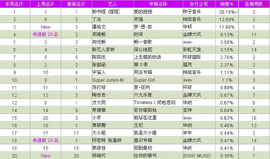 2019年9音乐排行榜_求 2010年9月韩国音乐排行榜
