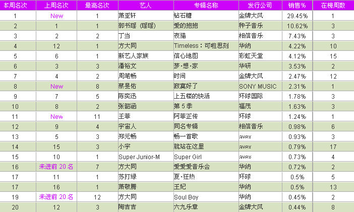 2019年9音乐排行榜_求 2010年9月韩国音乐排行榜