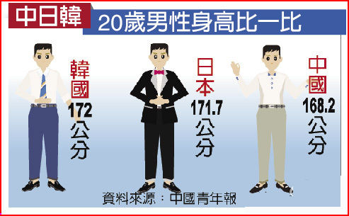 中国男性平均身高矮于日韩 