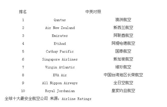 全球十大最安全航空公司榜单