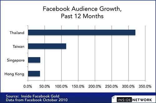 Facebook-Audience-Growth-Southeast-Asia