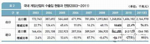 2003-2010年韩国国内游戏进出口状况