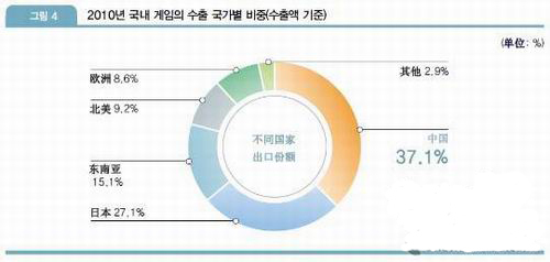韩国网游出口中国最多