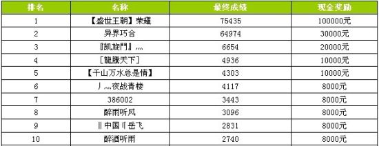 (前10名获奖公会)