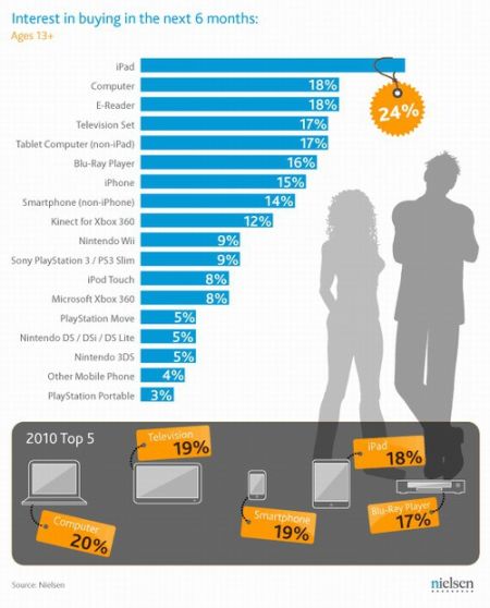 美44%孩童聖誕禮物想要iPad