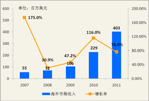 圖2　2007-2011中國網絡遊戲產品海外市場收入