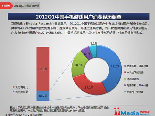 2012Q1中國手機遊戲用戶消費經歷調查