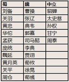 新手訓練場可選用英雄一覽