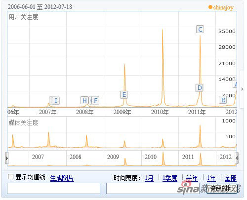 百度指数显示ChinaJoy关注度越来越高 百度指数显示ChinaJoy关注度越来越高