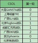 第一輪戰報