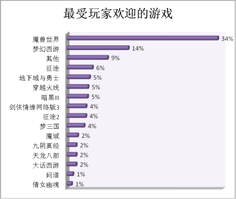 最受玩家歡迎的游戲