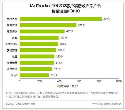 iAdTracker-2012Q3客户端游戏产品广告投放金额TOP10