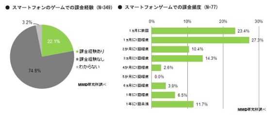 MMD调查显示 日本付费手游玩家约两成_产业