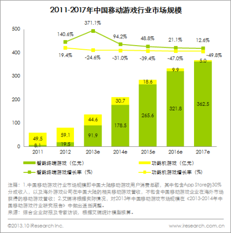 艾瑞:14年中国手游市场规模178.5亿元_产业服