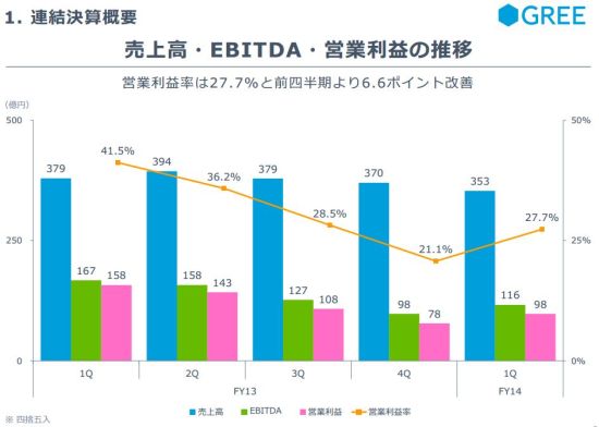 GREE收益较上期有所改善