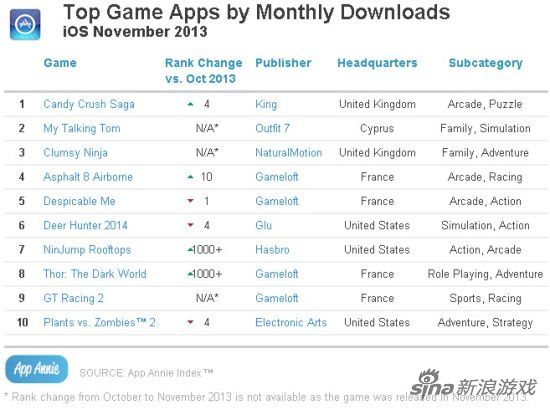 AppAnnie11月游戏下载量以及收入排行榜
