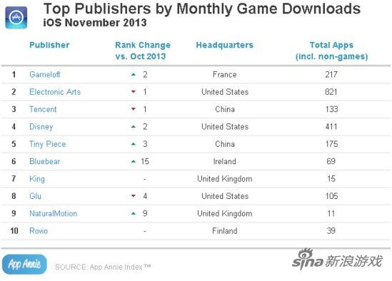 AppAnnie11月游戏下载量以及收入排行榜_97