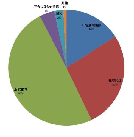 口碑带动消费 5成手游玩家靠推荐选游戏 口碑带动消费 5成手游玩家靠推荐选游戏