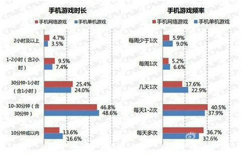 手机游戏时长与游戏频率