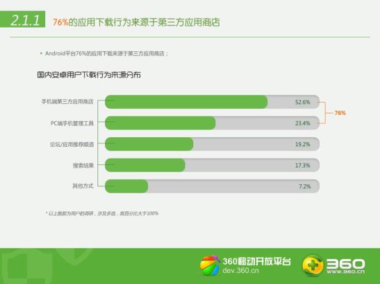 2014年q1 360移动平台app分发行业报告发布