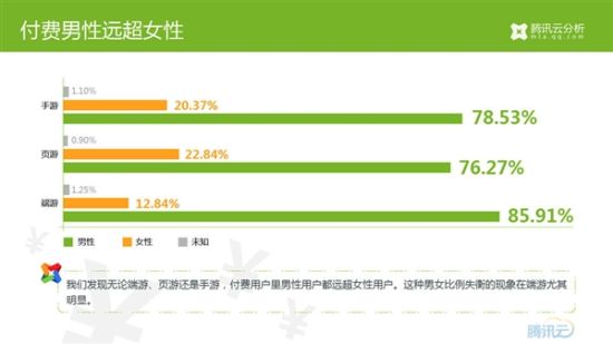 付费男性远超女性