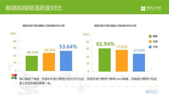 邮箱和视频活跃度对比