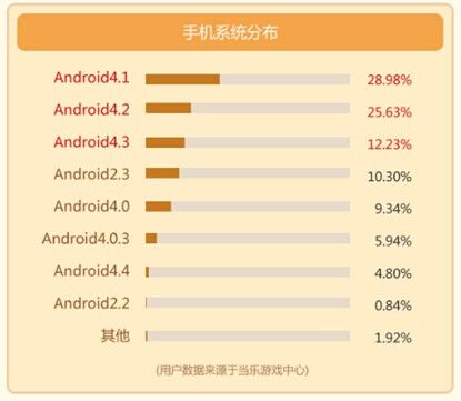 当乐手游数据：中重度用户对设备要求高