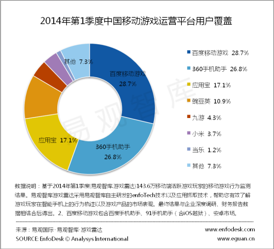 易观发布Q1手游平台数据 百度移动游戏领先