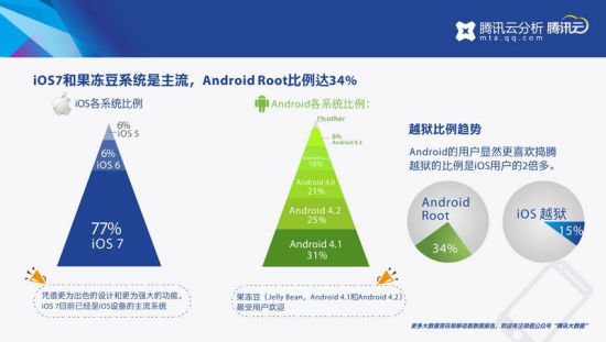 腾讯发布Q1移动数据报告：北京人最爱视频