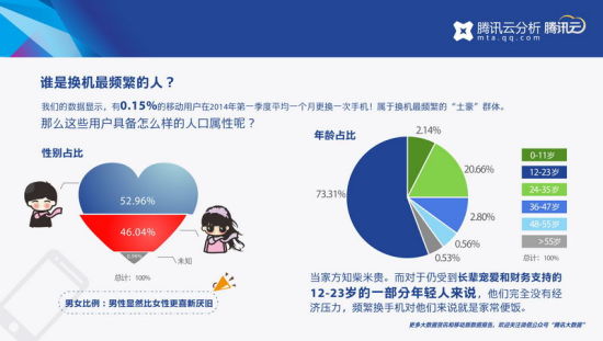 腾讯发布Q1移动数据报告：北京人最爱视频