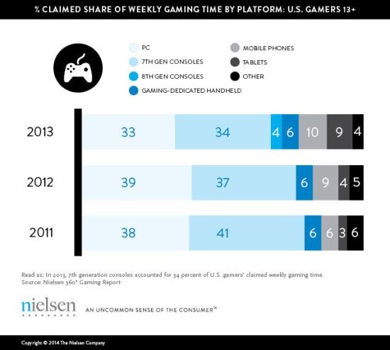 美国玩家使用不同游戏平台的时间占比