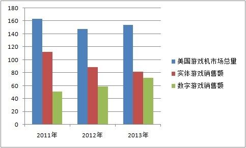 最近三年美国游戏市场数据