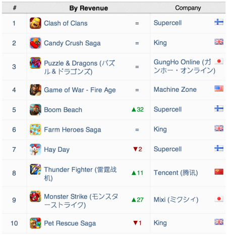 《海岛奇兵(Boom Beach)》巩固Supercell的领先地位