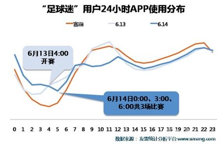 数据控：世界杯令休闲娱乐应用使用次数下降16%