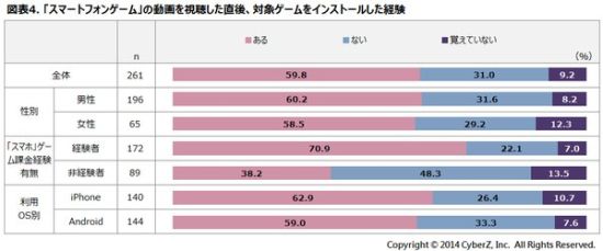 看完手游视频后用户立即下载游戏的情况