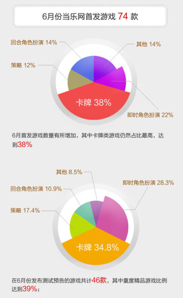 当乐6月游报：卡牌制霸收入榜 影视IP爆发