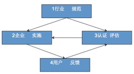 中立、可控、自律、合作--共建可信云服务生态