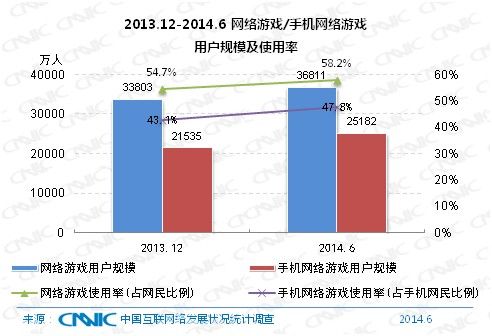 中国手游用户规模达2.52亿 成游戏用户增长主动力