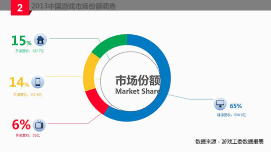 2013年中国游戏市场份额