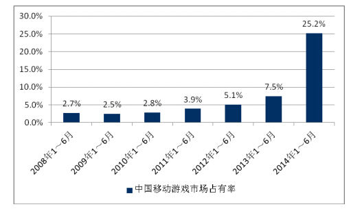 2014成手游爆发增长年 半年业绩已超2013全年 2014成手游爆发增长年 半年业绩已超2013全年