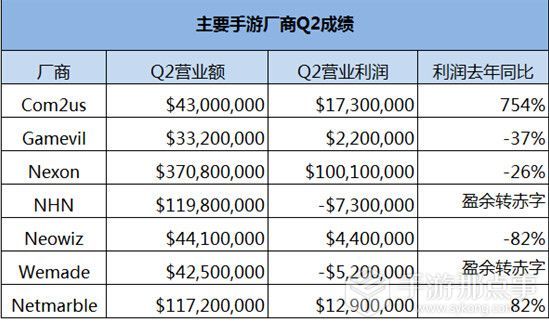 韩国手游公司2014年二季度财报解析 韩国手游公司2014年二季度财报解析