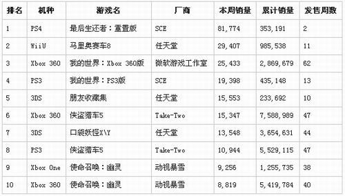 美国游戏周销量统计 马车8终不敌最后生还者