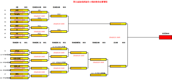 第五届新浪超新星刀塔公开赛淘汰赛对阵表:最终的十二强双败淘汰赛将