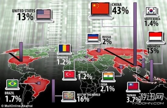 调查显示全球近一半的网络攻击来自中国